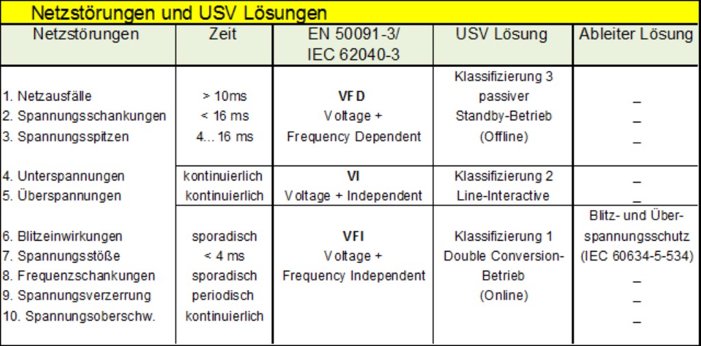 Erklärungsbild Netzstörungen und USV-Lösungen Erklärungsbild Netzstörungen und USV-Lösungen