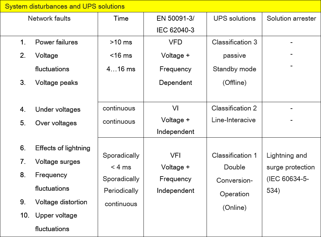 Table System disturbances and UPS solutions